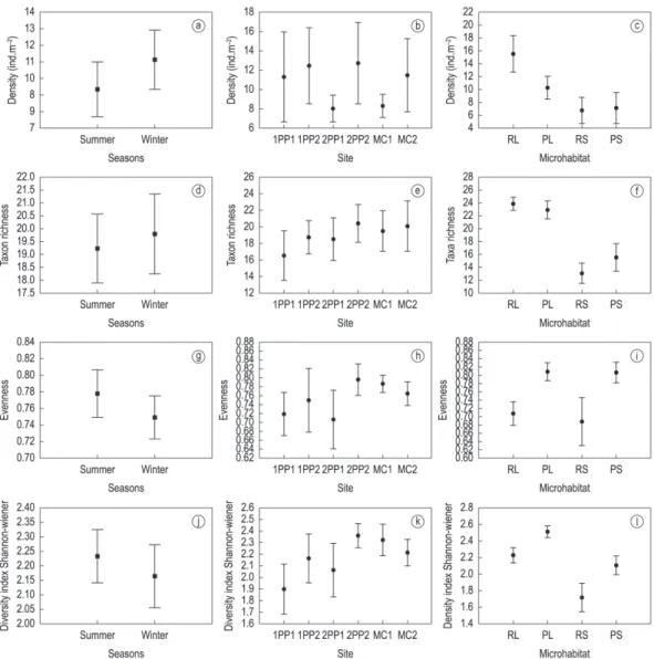 Figure 3. Mean density (a, b, c), richness (d, e, f), evenness (g, h, i) and diversity (j, k, l) of Chironomidae assem- assem-blage per seasons, sites and microhabitats