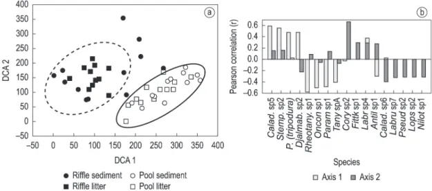 Figure 6. Scores ordination of the axes 1 and 2 of DCA per microhabitats sampled (a) and Pearson correlation  between the most significant taxa with the scores of the axes 1 and 2 of DCA (b)