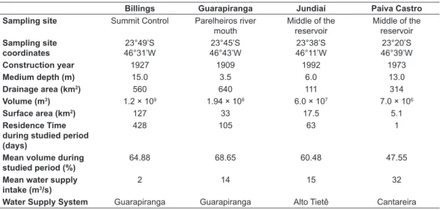 Table 1. Characterization of the studied reservoirs: Billings, Guarapiranga, Jundiaí and Paiva Castro.