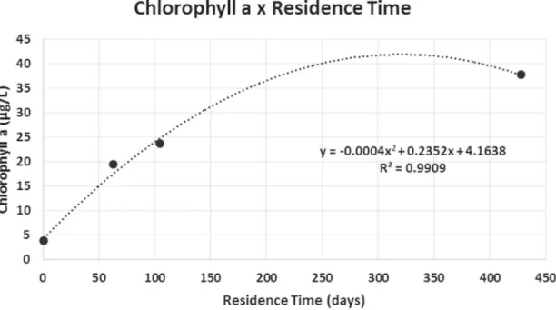 Figure 3. Average Chlorophyll a (µg.L –1 ) in relation to Residence time (days) during the study period