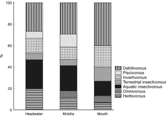 Figure 2. Relative frequency of the species richness according to trophic guild along the longitudinal gradient Itiz stream.