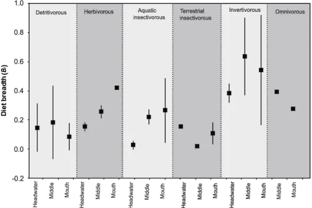 Figure 3. Mean ± standard deviation of the diet breadth (B) of fish trophic guilds along the longitudinal gradient  of the Itiz stream.