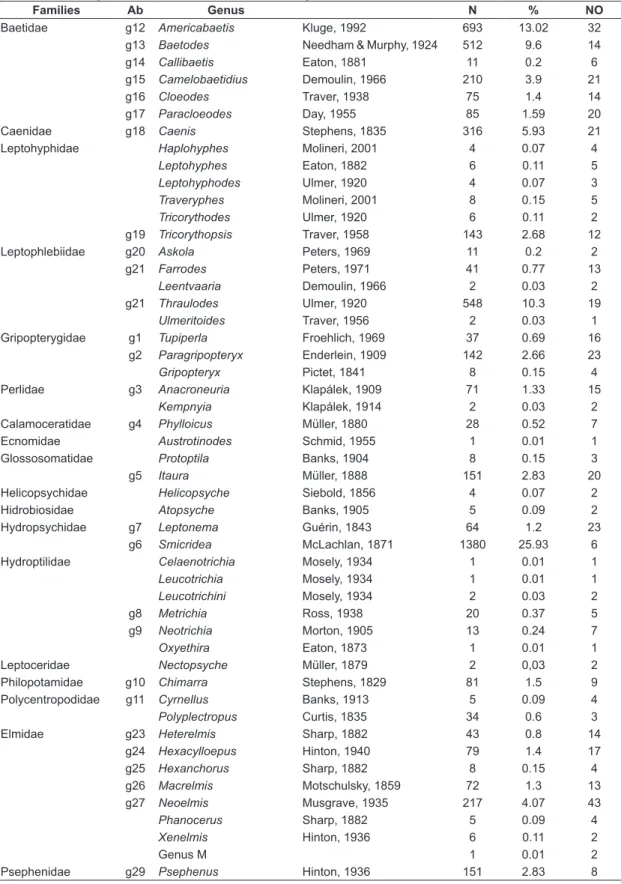 Table 1. Composition, number of individuals (N), frequency (%) and number of occurrences in relation to the total  number of sampling sites (NO) of Plecoptera, Ephemeroptera, Trichoptera and Coleoptera (Elmidae and Psephenidae)  genera in the Toropi River 