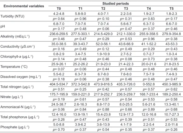 Table 2. The ANOVA results of the environmental  variables in the studied periods.