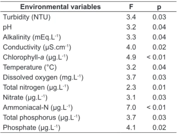 Table 4. The ANOVA results of the environmental  variables in the studied points.