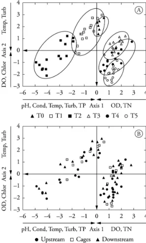 Figure 2. Scores of the Principal Component Analysis  (PCA) with dispersion of the environmental variables  according to the sampling periods (A) and points  (B)