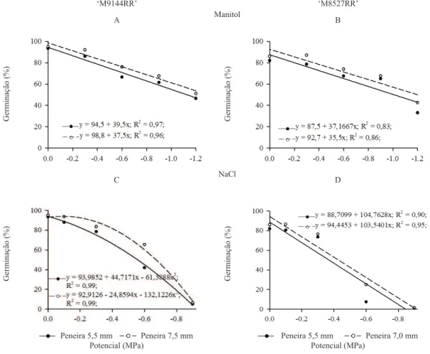 Figura 1. Germinação de sementes de soja de dois tamanhos, das cultivares M9144RR (A e C) e M8527RR (B e D), em função do  potencial osmótico induzido por manitol (A e B) e cloreto de sódio (NaCl) (C e D) (Viçosa, MG, 2013).