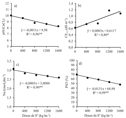 Figura 2. Valores de pH (a), condutividade eletrolítica (CE) da relação solo:água 1:5 (b), Na trocável e porcentagem de Na trocável  (PST) do solo salino-sódico, em função de doses de enxofre elementar (Sº), em Neossolo Flúvico sódico sálico (Pombal,  PB, 