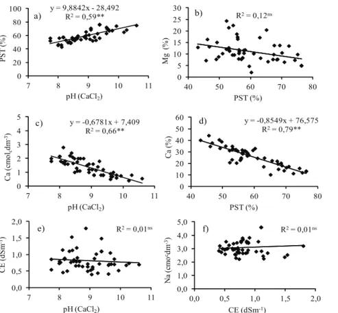 Figura 4. Correlação linear entre variáveis obtidas em ambos os experimentos, em Neossolo Flúvico sódico sálico (Pombal, PB,  2015)