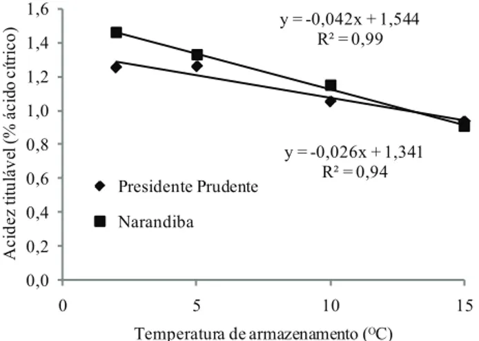 Figura 3. Área abaixo da curva de progresso da doença (AACPD)  obtida a partir de nove avaliações diárias da incidência  de podridões, em frutos de amora-preta armazenados  sob diferentes temperaturas e oriundos de pomares  localizados em Narandiba e Presi