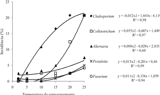Figura 4. Incidência de patógenos em amoras-pretas após nove dias de armazenamento sob diferentes temperaturas (Bauru, SP, 2012).