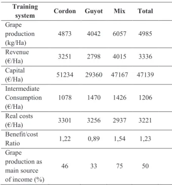 Table 1. Economic indicators of the studied grape farms  (2017) 