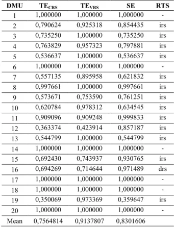 Table 4. Descriptive statistics of variables for the studied  grape farms 