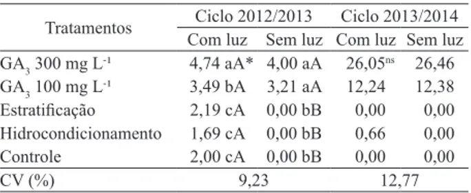 Tabela 4. Índice de velocidade de germinação (IVG) de sementes  de Solanum betaceum submetidas a cinco métodos de  superação de dormência, com presença ou ausência de  luz, nos ciclos 2012/2013 e 2013/2014 (Dois Vizinhos,  PR).