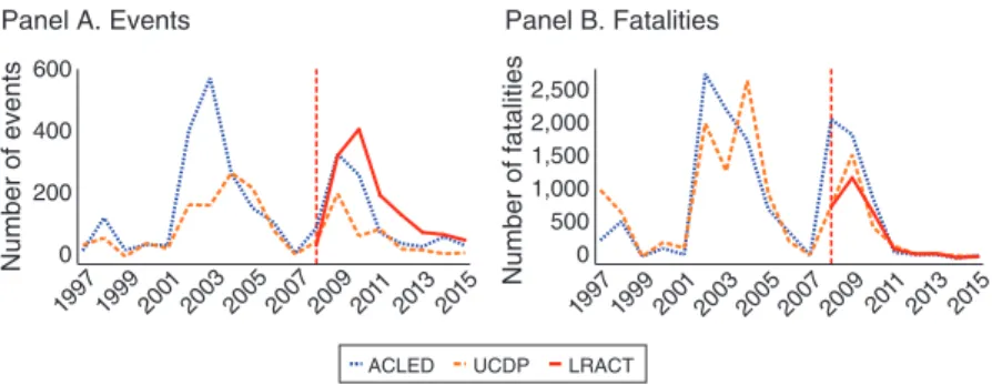 Figure 3 plots the evolution of  LRA-related violence from the three different  datasets for the years 1997 to 2015  ( the LRACT database is available only from  the year 2008 ) 