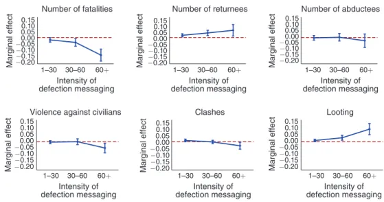 Figure 6.  Nonlinear Effects of Defection Messaging
