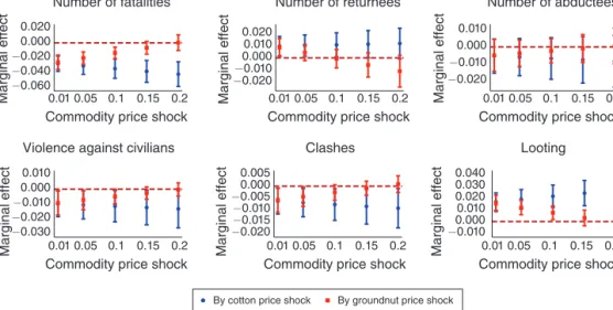 Figure 7. Defection Messaging and Commodity Price Shocks