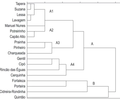 Table 4. Morphological lake types based on surface area, stability of water body (relative depth), perimeter develop- develop-ment and maximum depth, derived from cluster analysis of 18 lakes with 10 standardized morphometric parameters