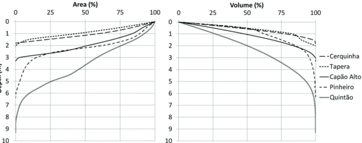 Figure 12. Hypsography of the representatives of the five morphological lake types. The median depths of volume  (50%) are situated nearby the surface of the lakes