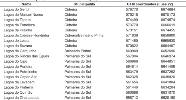 Table 1. Name, municipality and UTM coordinates of geographical location of the studied coastal lakes.