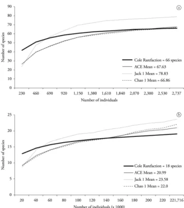 Figure 3. Species accumulation curve (Cole rarefaction) and total richness estimated indexes (ACE mean, Jack 1  mean and Chao 1 mean) of zooplankton from Lake I (a) and Lake II (b) of Clube Caça e Pesca Itororó de Uberlândia,  Minas Gerais (2006).