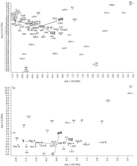 Figure 6. Canonical Correspondence Analysis (CCA) of zooplankton species abundance and samples of Lake I (a) and  Lake II (b) from Clube Caça e Pesca Itororó de Uberlândia, Minas Gerais (2006)