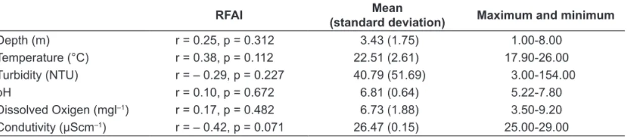 Table 4. Relationship among the RFAI and the environmental variables.