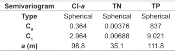 Table 2. Variographic parameters of chlorophyll-a (Cl-a),  total nitrogen (TN) and total phosphorus (TP).