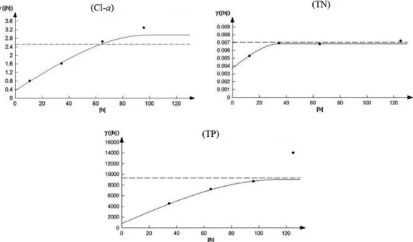 Figure 5. Estimates (a) and standard deviations (b) of the chlorophyll-a concentrations.