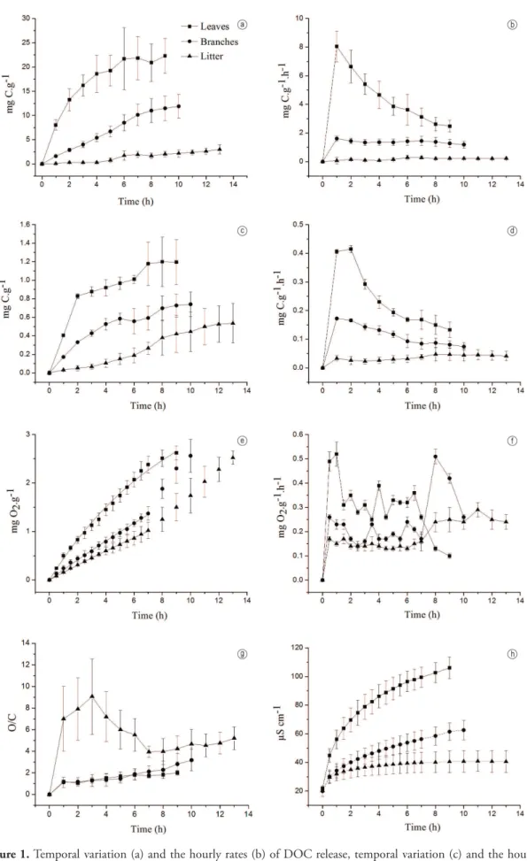 Figure 1. Temporal variation (a) and the hourly rates (b) of DOC release, temporal variation (c) and the hourly  rates (d) of DIC production, kinetic fittings (e) and the hourly rates (f) of O 2  consumption, temporal variation of  stoichiometry (O/C ratio