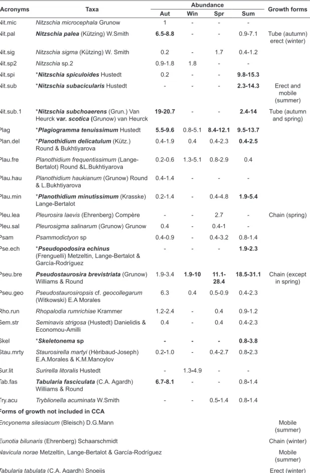 Table 1. Continued...