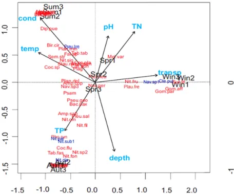 Figure 5. Canonical correspondence analysis (CCA) showing the distribution of the diatom community in relation to  environmental factors (temperature (temp), electrical conductivity (cond), total phosphorus (TP), depth, transparency  (transp), total nitrog