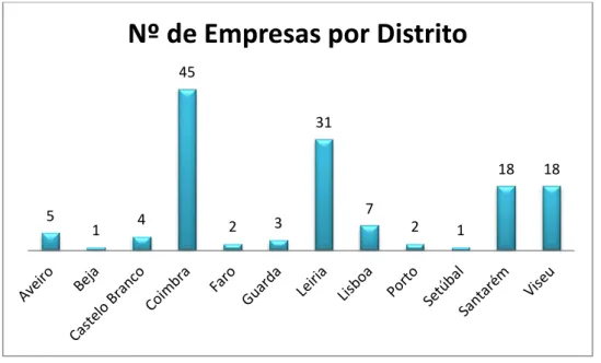 Figura nº 1 Localização por distrito dos clientes da sociedade – delegação de Coimbra (Fonte: elaboração própria)