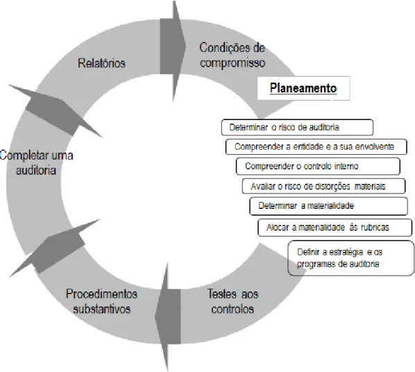 Figura nº 3 Fases do planeamento em uma auditoria (adaptado) 
