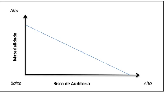 Figura nº 6 Relação inversa entre a materialidade e o risco de auditoria 