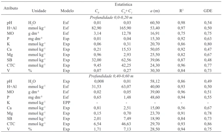 Tabela 4.  Modelos e parâmetros estimados dos semivariogramas dos atributos químicos, em área de pastagem (Manicoré, AM, 2011).
