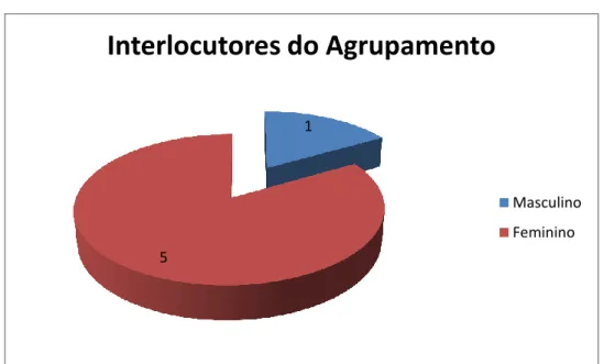 Gráfico 5 - Distribuição dos Interlocutores por Género 01234Coordenador deDepartamento CurricularDireção4 2 