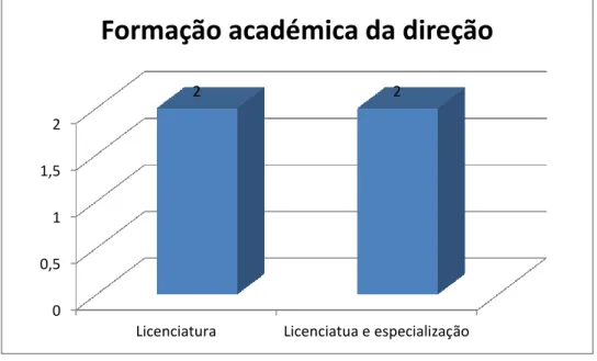 Gráfico 7 - Distribuição dos elementos da direção por Formação Académica 