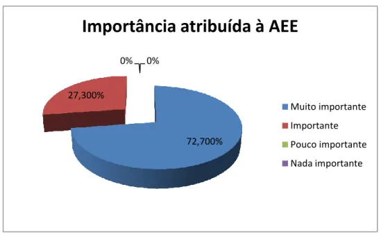 Gráfico 8 - Importância atribuída à AEE 
