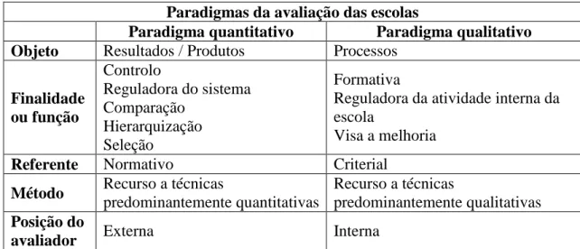 Tabela 1 - Paradigmas da avaliação das escolas 