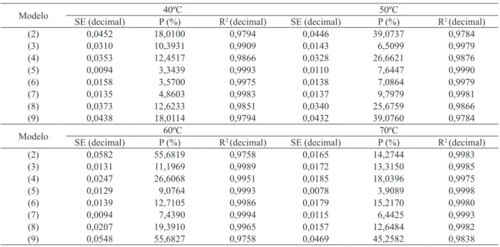 Tabela 2. Parâmetros estatísticos para os modelos de secagem das folhas de aroeira (Dourados, MS, 2013)