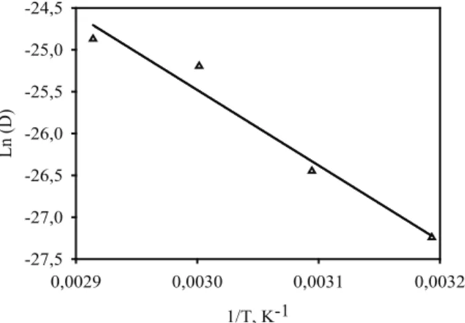 Tabela  4.  Coeiciente  de  difusão  efetivo,  durante  a  secagem  de folhas de aroeira, em diferentes temperaturas  (Dourados, MS, 2013).