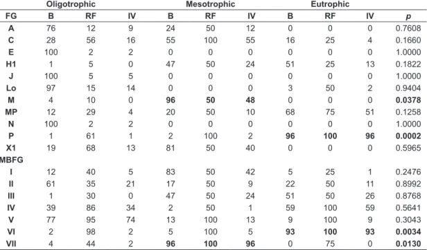 Table 2. The FGs and MBFGs indicative of trophic status (B-biovolume (mm 3 L –1 ); RF-Relative frequency; Indicator  Value-IV)