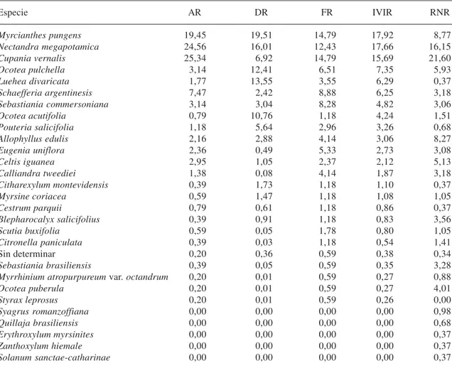 Tabla 3. Parámetros fitosociológicos del bosque de quebradas del río Lunarejo, Rivera, zona testigo