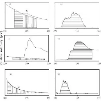Figure 1. EELS measurements of the relative level of nitrogen (N) in the electron-dense granules-EDG (i) and lipds (ii); carbon (C) in the lipids (iii); and phosphorus (P) in the vacuoles (iv)