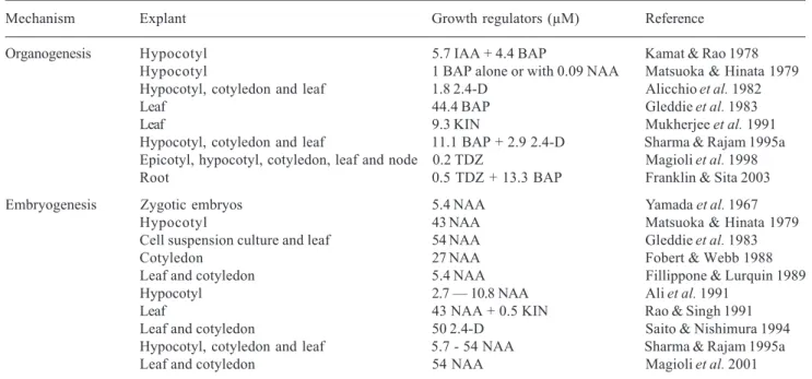 Table 1. In vitro regeneration studies of eggplant (Solanum melogena L.).