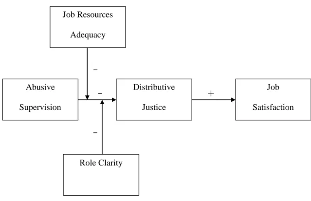 Figure 1. Hypothesized mediated moderation model Abusive Supervision Distributive Justice  Job   Satisfaction Role Clarity Job Resources Adequacy + 
