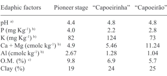 Table 1. Chemical and physical characteristics of soils collected at three successional stages of Atlantic Forest in South Brazil.