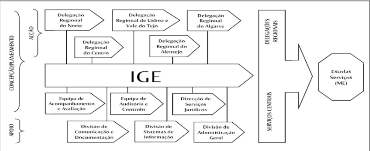 Ilustração 1 - Funcionamento da Inspecção-Geral de Educação 