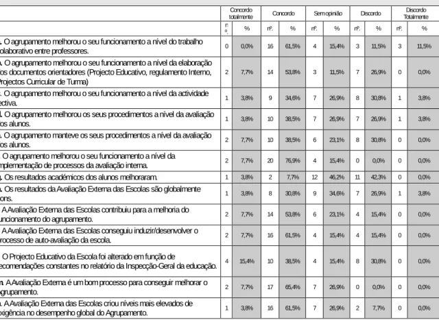 Tabela 5- Aspectos de melhoria no Agrupamento 